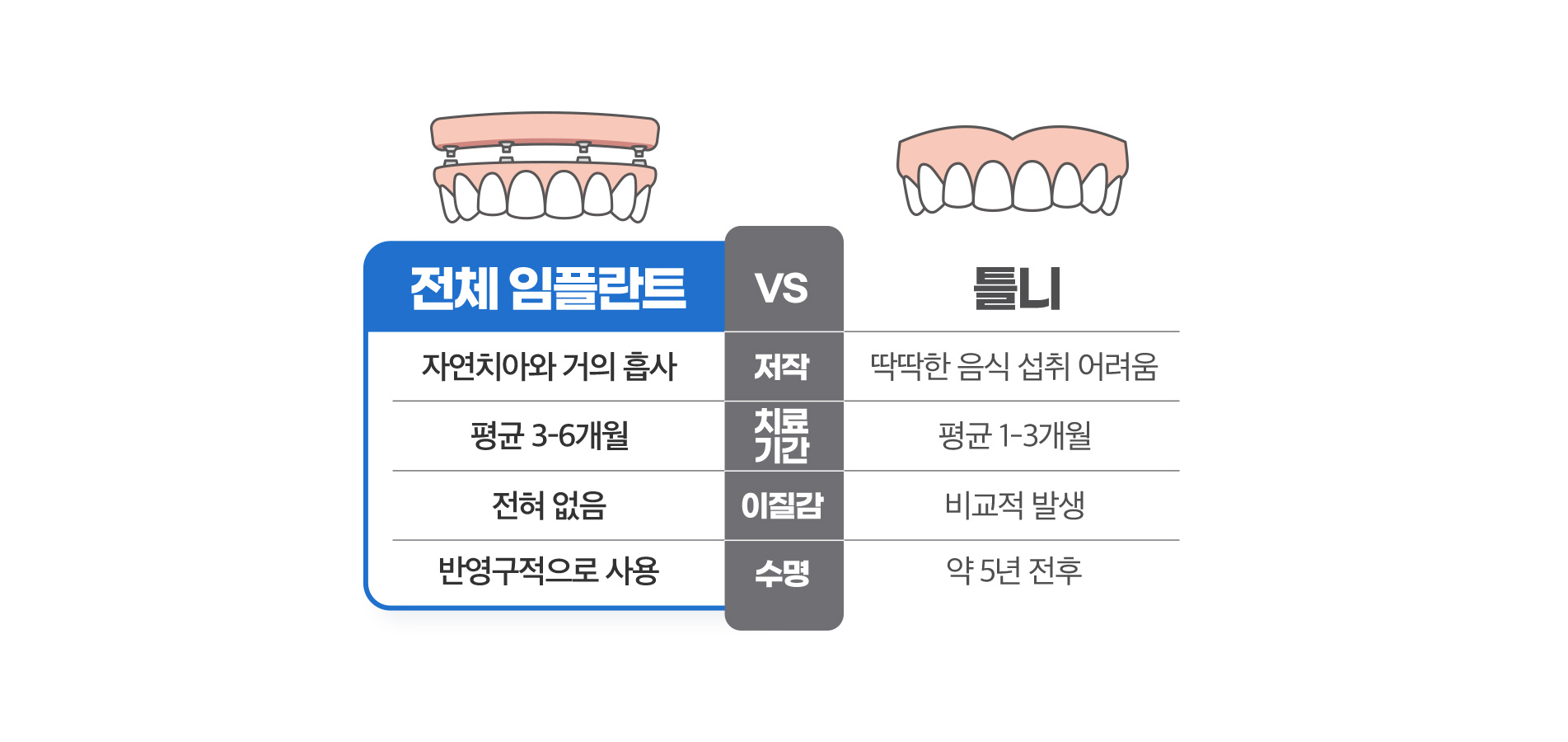 전체 임플란트 vd 틀니